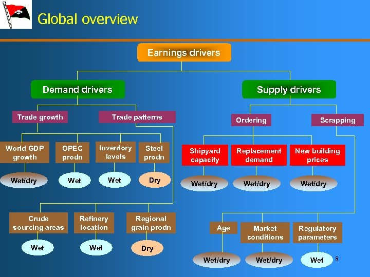 Global overview Earnings drivers Demand drivers Trade growth World GDP growth Crude sourcing areas
