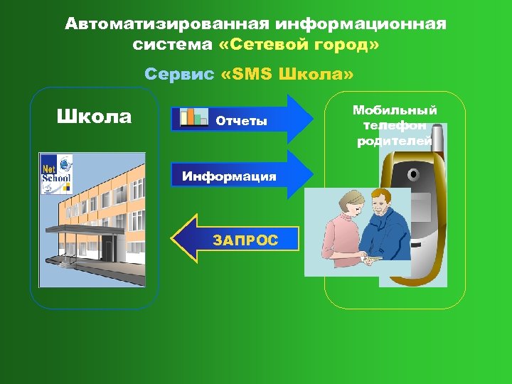 Автоматизированная информационная система «Сетевой город» Сервис «SMS Школа» Школа Отчеты Информация ЗАПРОС Мобильный телефон