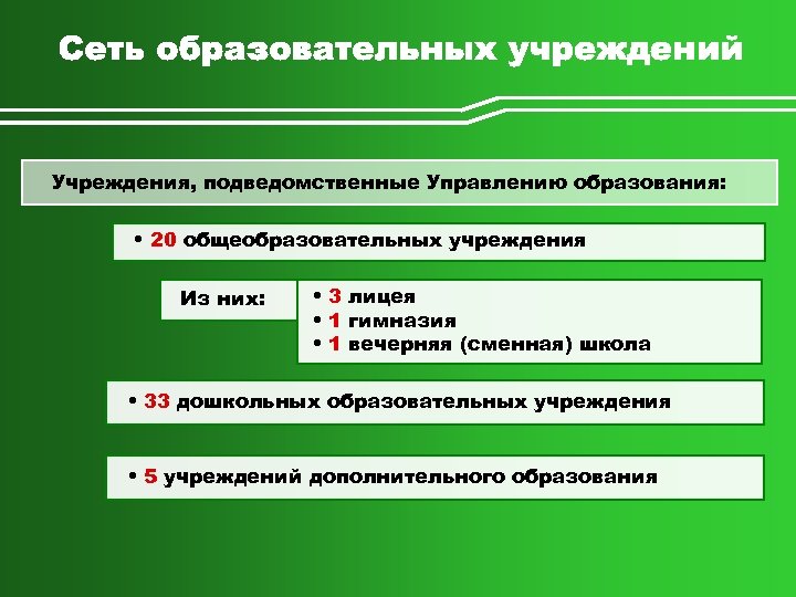 Учреждения, подведомственные Управлению образования: • 20 общеобразовательных учреждения Из них: • 3 лицея •