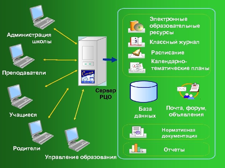 Электронные образовательные ресурсы Администрация школы Классный журнал Расписание Календарнотематические планы Преподаватели Сервер РЦО База