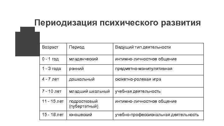 Периодизация психического развития Возраст Период Ведущий тип деятельности 0 - 1 год младенческий интимно-личностное