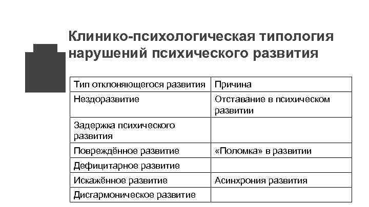 Клинико-психологическая типология нарушений психического развития Тип отклоняющегося развития Причина Нездоразвитие Отставание в психическом развитии