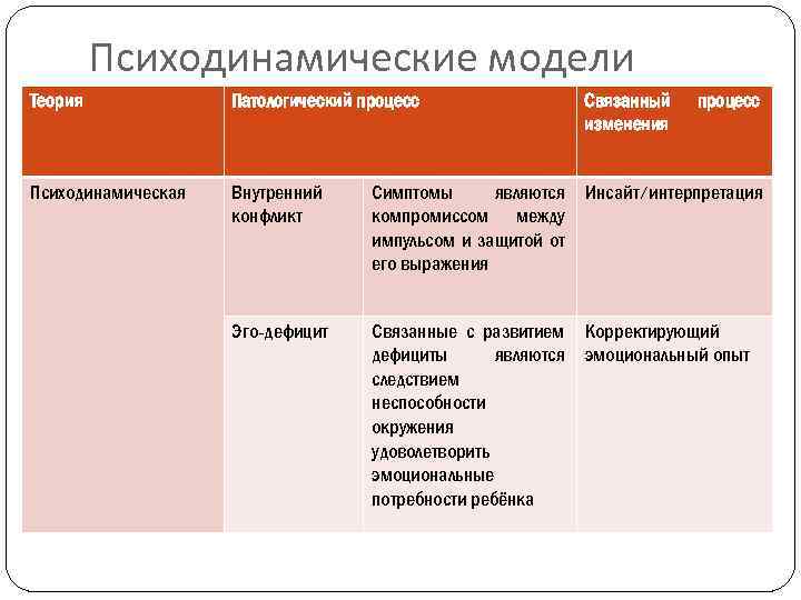 Психодинамические модели Теория Патологический процесс Связанный изменения процесс Психодинамическая Внутренний конфликт Симптомы являются компромиссом