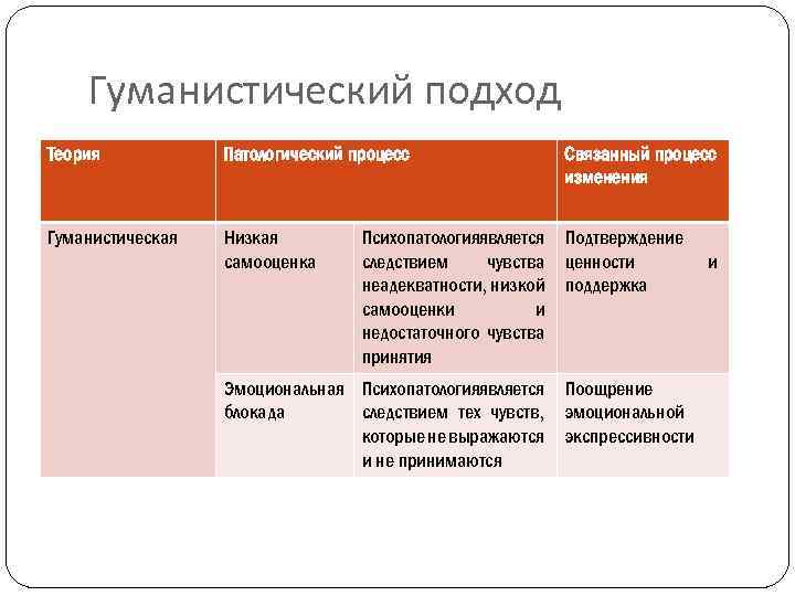 Гуманистический подход Теория Патологический процесс Связанный процесс изменения Гуманистическая Низкая самооценка Подтверждение ценности поддержка