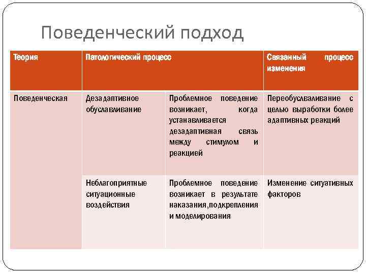 Поведенческий подход Теория Патологический процесс Связанный изменения процесс Поведенческая Дезадаптивное обуславливание Проблемное поведение возникает,