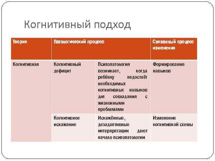 Когнитивный подход Теория Патологический процесс Связанный процесс изменения Когнитивная Когнитивный дефицит Психопатология возникает, когда