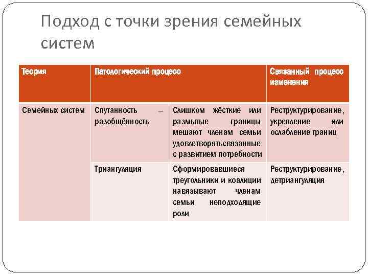 Подход с точки зрения семейных систем Теория Патологический процесс Семейных систем Спутанность разобщённость Триангуляция