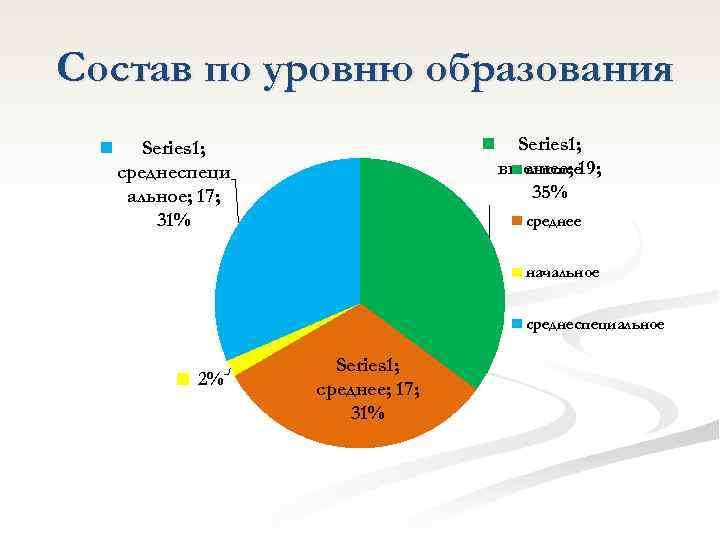 Состав по уровню образования Series 1; высшее; 19; высшее 35% Series 1; среднеспеци альное;