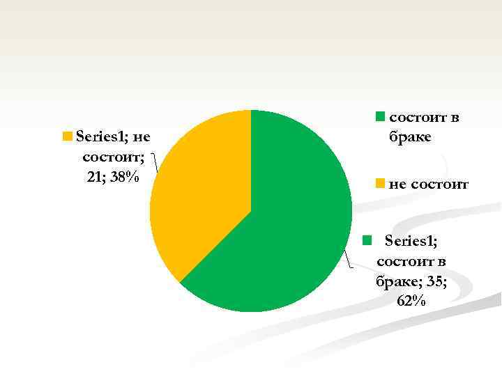 Series 1; не состоит; 21; 38% состоит в браке не состоит Series 1; состоит