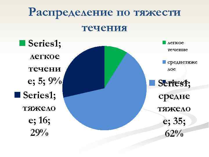 Распределение по тяжести течения Series 1; легкое течени е; 5; 9% Series 1; тяжело