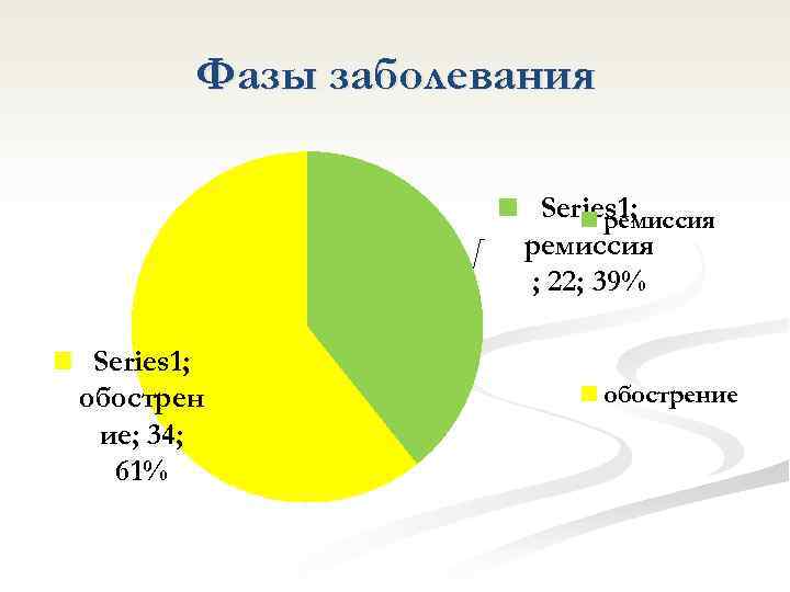 Фазы заболевания Series 1; ремиссия ; 22; 39% Series 1; обострен ие; 34; 61%