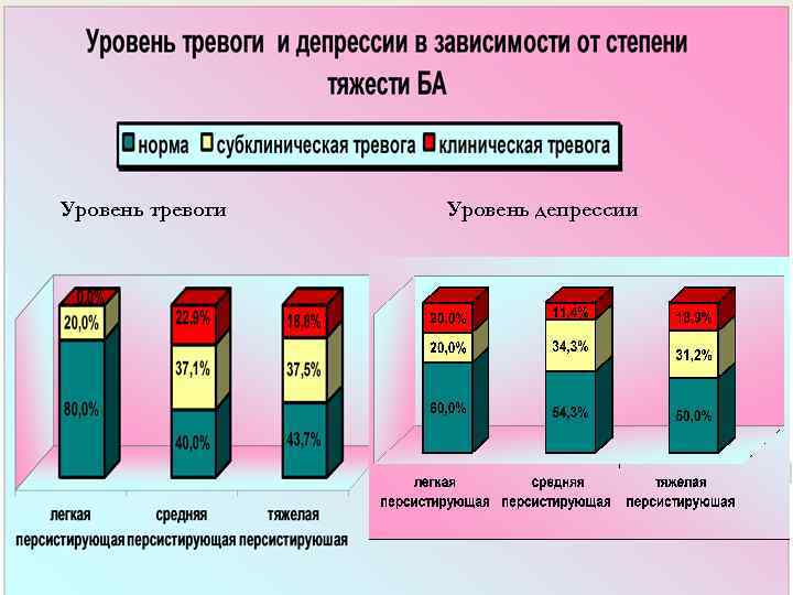 Уровень тревоги Уровень депрессии 