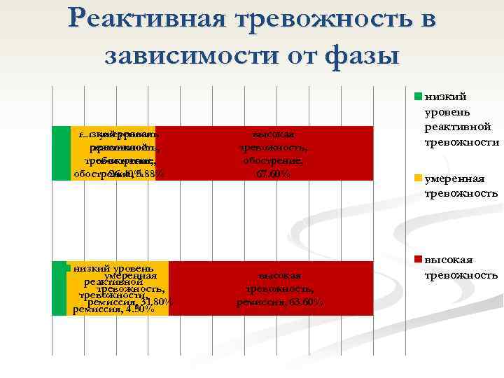 Реактивная тревожность в зависимости от фазы низкий уровень умеренная реактивной тревожность, тревожности, обострение, 5.