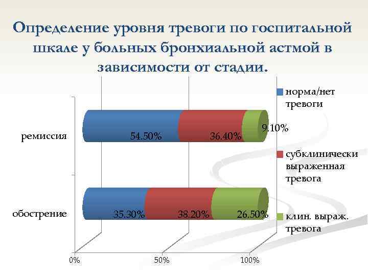 Определение уровня тревоги по госпитальной шкале у больных бронхиальной астмой в зависимости от стадии.