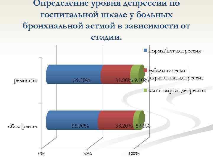 Определение уровня депрессии по госпитальной шкале у больных бронхиальной астмой в зависимости от стадии.