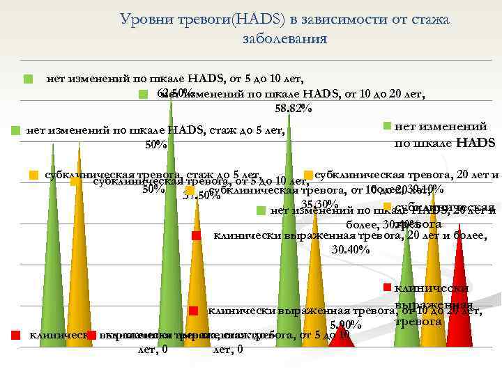 Уровни тревоги(HADS) в зависимости от стажа заболевания нет изменений по шкале HADS, от 5