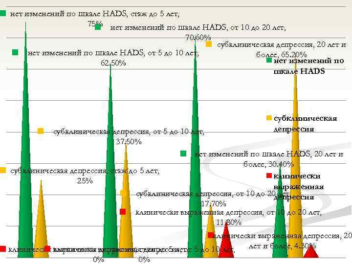 нет изменений по шкале HADS, стаж до 5 лет, 75% нет изменений по шкале