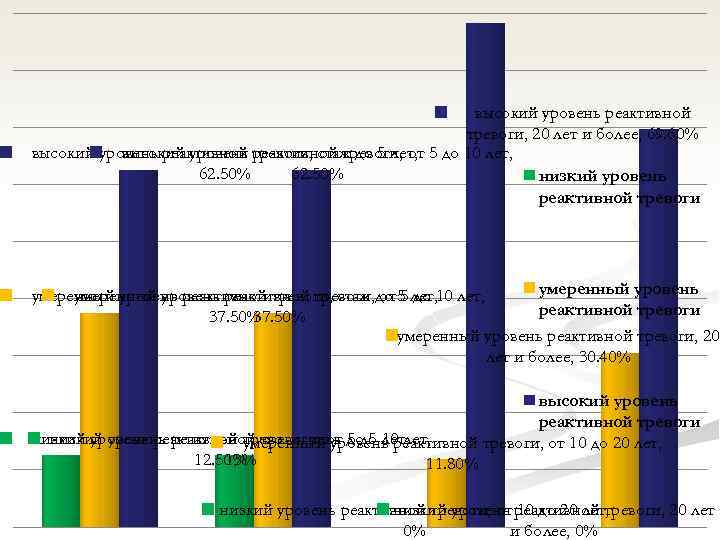 высокий уровень реактивной тревоги, 20 лет и более, 69. 60% высокий уровень реактивной тревоги,