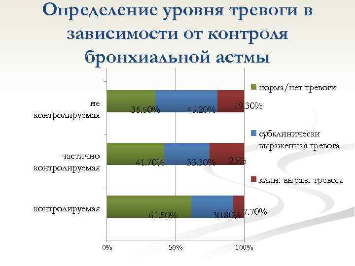 Определение уровня тревоги в зависимости от контроля бронхиальной астмы норма/нет тревоги не контролируемая 35.