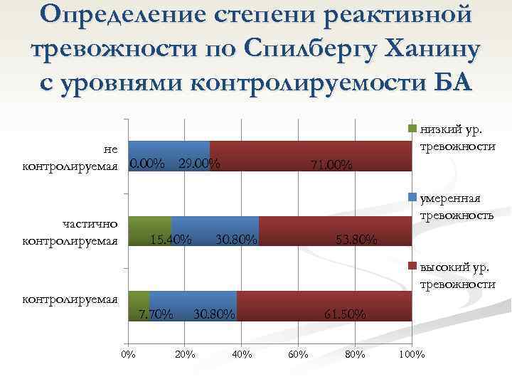 Опросник спилберга ханина позволяет. Шкала тревожности Спилберга-ханина. Уровень реактивной тревожности. Шкала реактивной и личностной тревожности Спилбергера-ханина. Уровни тревожности по Спилбергу.