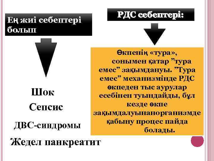 РДС себептері: Ең жиі себептері болып Шок Сепсис ДВС-синдромы Өкпенің «тура» , сонымен қатар