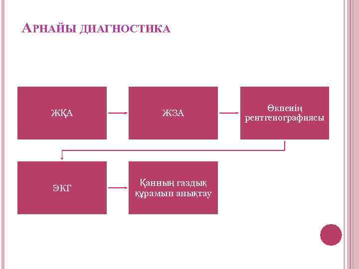 АРНАЙЫ ДИАГНОСТИКА ЖҚА ЖЗА ЭКГ Қанның газдық құрамын анықтау Өкпенің рентгенографиясы 