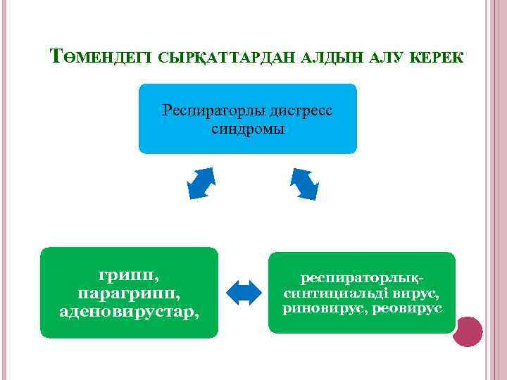 ТӨМЕНДЕГІ СЫРҚАТТАРДАН АЛДЫН АЛУ КЕРЕК Респираторлы дистресс синдромы грипп, парагрипп, аденовирустар, респираторлықсинтициальді вирус, риновирус,