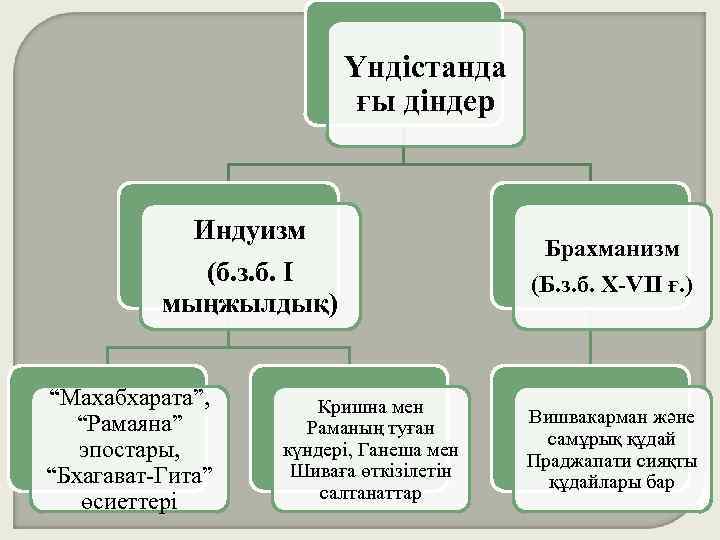 Үндістанда ғы діндер Индуизм (б. з. б. І мыңжылдық) “Махабхарата”, “Рамаяна” эпостары, “Бхагават-Гита” өсиеттері