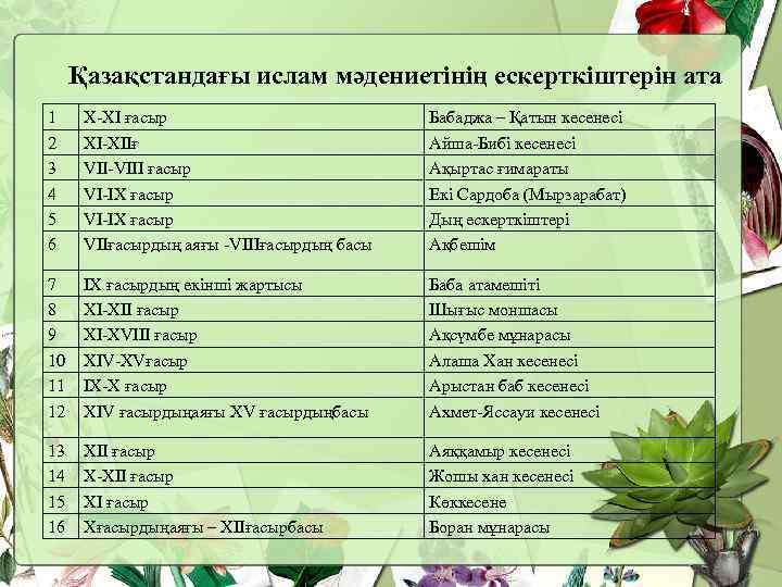 Қазақстандағы ислам мәдениетінің ескерткіштерін ата 1 2 3 4 5 6 X-XI ғасыр ХІ-ХІІғ