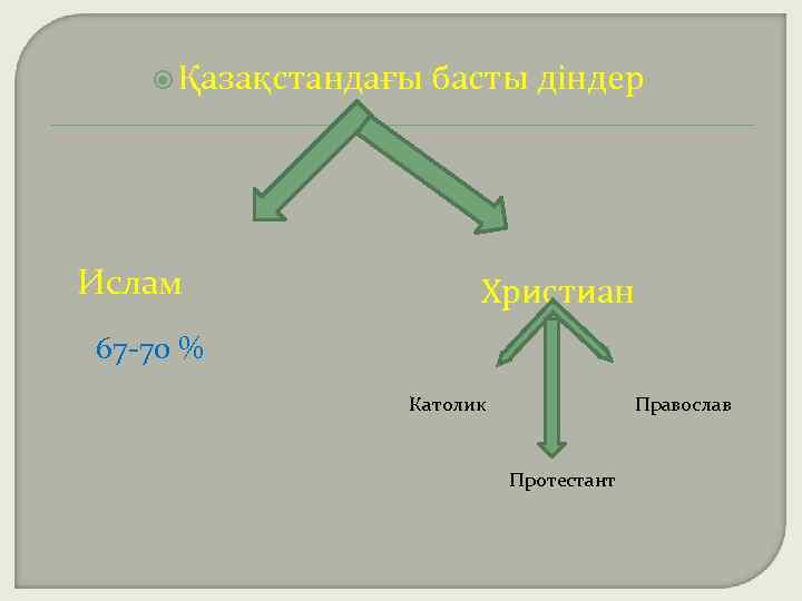  Қазақстандағы Ислам басты діндер Христиан 67 -70 % Католик Православ Протестант 