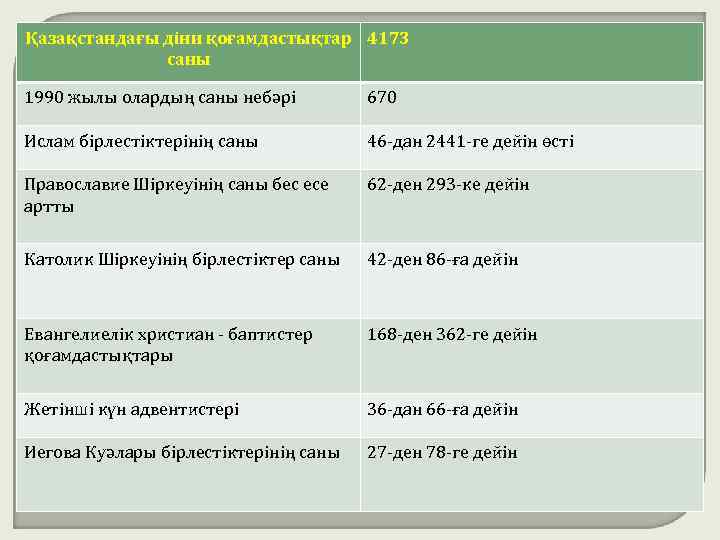 Қазақстандағы діни қоғамдастықтар 4173 саны 1990 жылы олардың саны небәрі 670 Ислам бірлестіктерінің саны