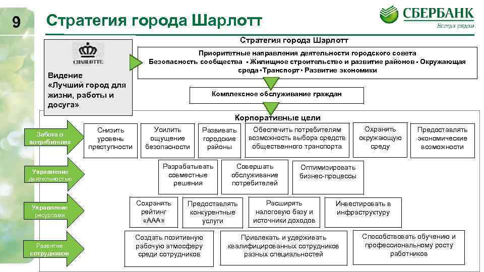 Сбербанк 2025. Стратегический план банка Сбербанк. Стратегия развития Сбербанка 2020. Сбербанк стратегическая цель. Цели развития Сбербанка.