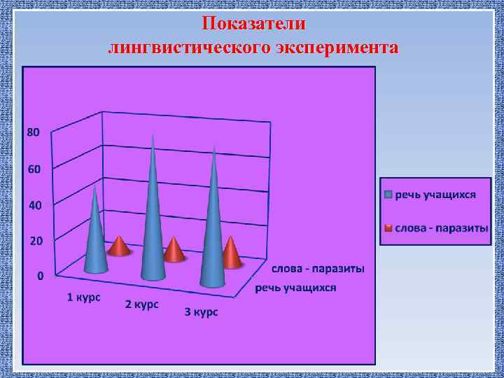 Показатели лингвистического эксперимента 11 