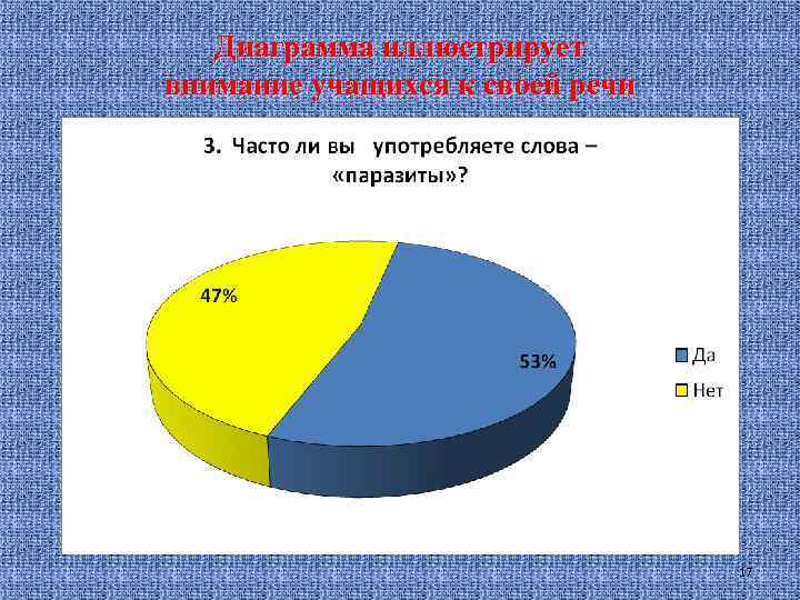 Диаграмма иллюстрирует внимание учащихся к своей речи 17 