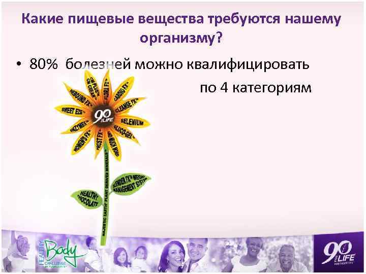 Какие пищевые вещества требуются нашему организму? • 80% болезней можно квалифицировать по 4 категориям