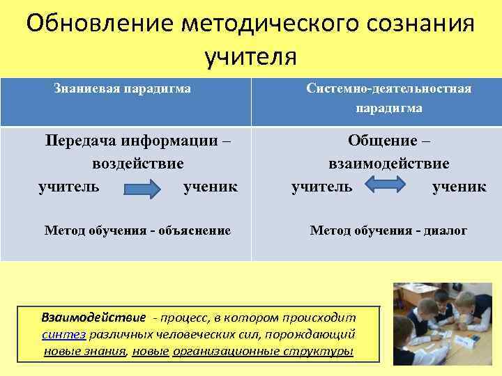Обновление методического сознания учителя Знаниевая парадигма Системно-деятельностная парадигма Передача информации – воздействие учитель ученик