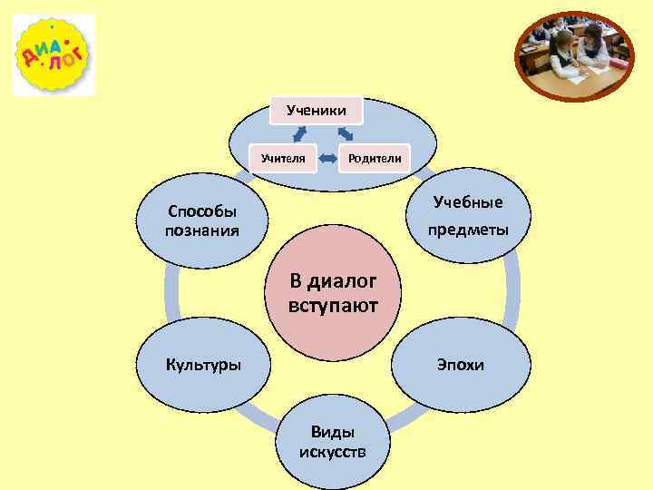 Ученики Учителя Родители Учебные Способы познания предметы В диалог вступают Культуры Эпохи Виды искусств