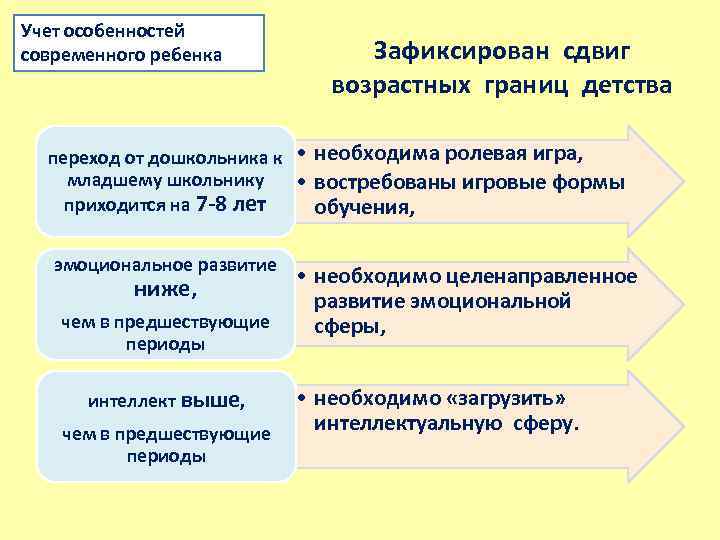 Учет особенностей современного ребенка Зафиксирован сдвиг возрастных границ детства переход от дошкольника к •