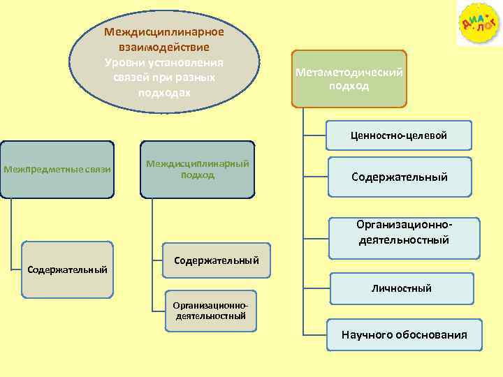 Междисциплинарное взаимодействие Уровни установления связей при разных подходах Метаметодический подход Ценностно-целевой Межпредметные связи Междисциплинарный