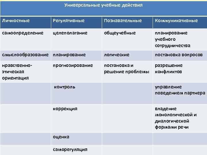 Универсальные учебные действия Личностные Регулятивные Познавательные Коммуникативные самоопределение целеполагание общеучебные планирование учебного сотрудничества смыслообразование