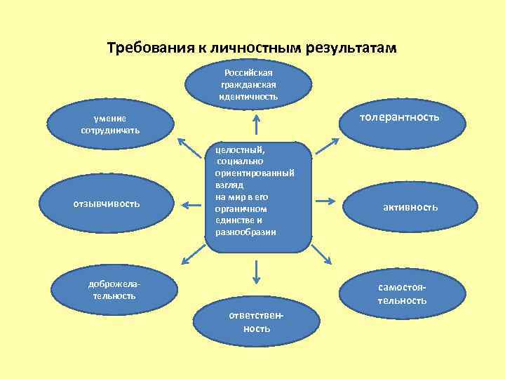 Требования к личностным результатам Российская гражданская идентичность толерантность умение сотрудничать отзывчивость целостный, социально ориентированный