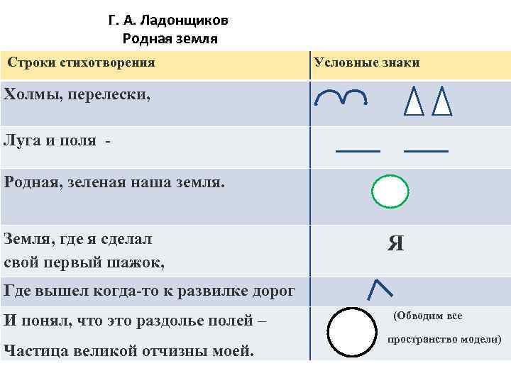 Г. А. Ладонщиков Родная земля Строки стихотворения Условные знаки Холмы, перелески, Луга и поля