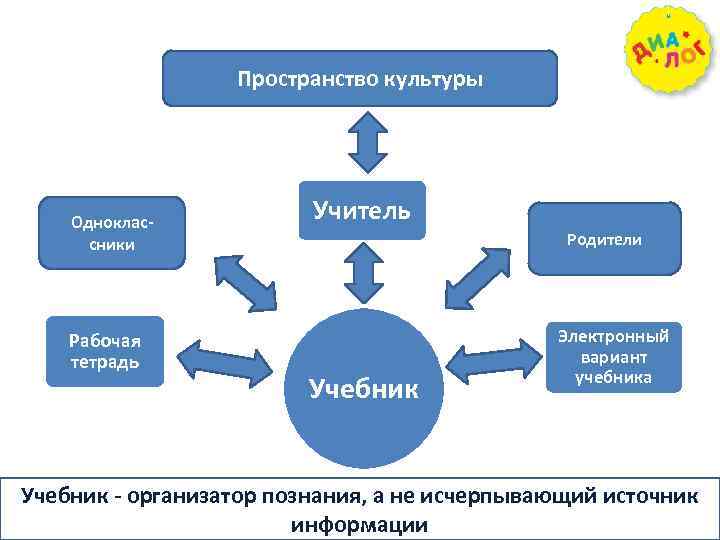 Пространство культуры Одноклассники Рабочая тетрадь Учитель Родители Учебник Электронный вариант учебника Учебник - организатор