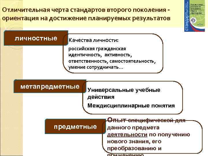 Отличительная черта стандартов второго поколения ориентация на достижение планируемых результатов личностные Качества личности: российская