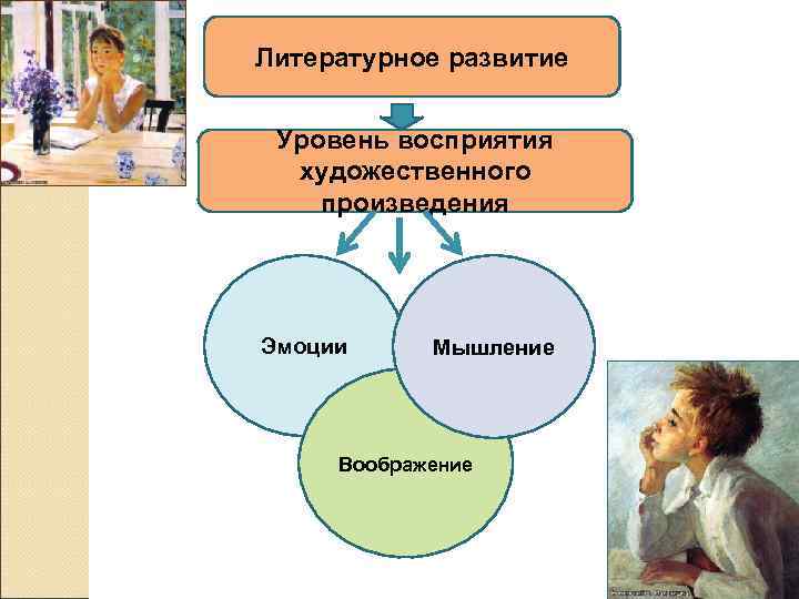Литературное развитие Уровень восприятия художественного произведения Эмоции Мышление Воображение 