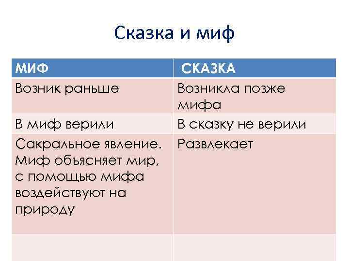Сказка и миф МИФ Возник раньше В миф верили Сакральное явление. Миф объясняет мир,