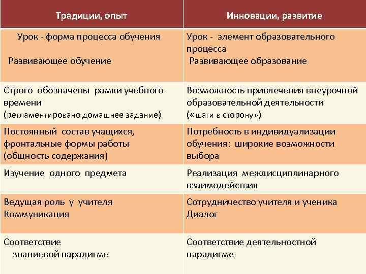 Традиции, опыт Инновации, развитие Урок - форма процесса обучения Развивающее обучение Урок - элемент