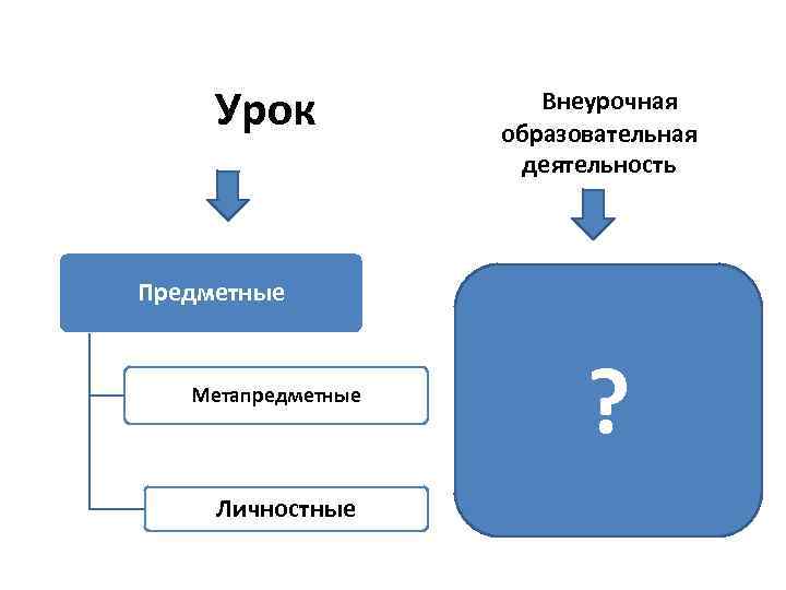  Урок Внеурочная образовательная деятельность Предметные Метапредметные Личностные ? 