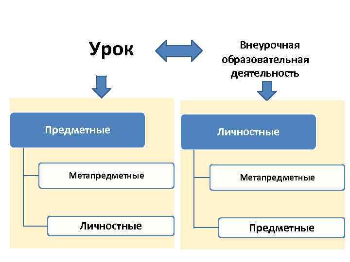  Урок Предметные Внеурочная образовательная деятельность Личностные Метапредметные Личностные Предметные 