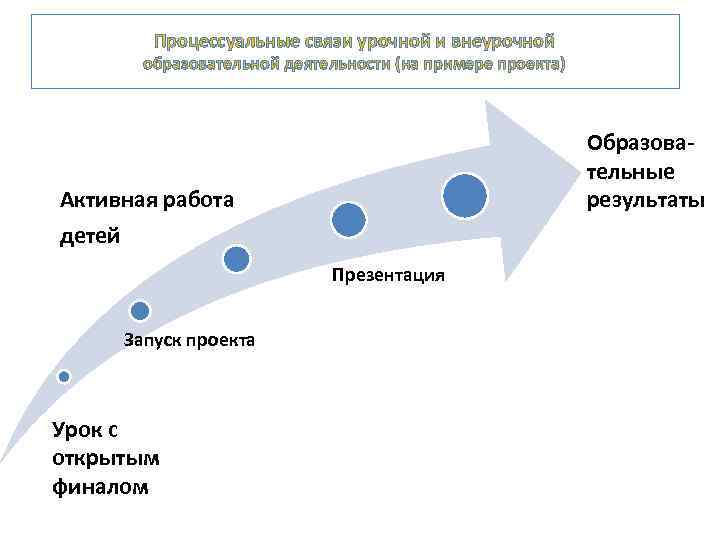 Процессуальные связи урочной и внеурочной образовательной деятельности (на примере проекта) Образовательные результаты Активная работа